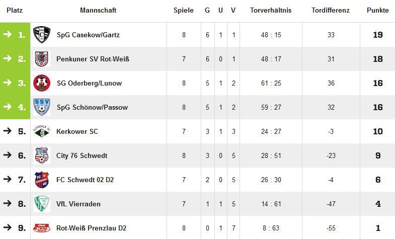 FSV Rot-Weiß Prenzlau Spieljahrergebnisse 2017 2018