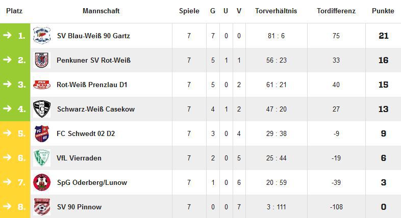 FSV Rot-Weiß Prenzlau D-Junioren Spieljahrergebnisse 2018 2019