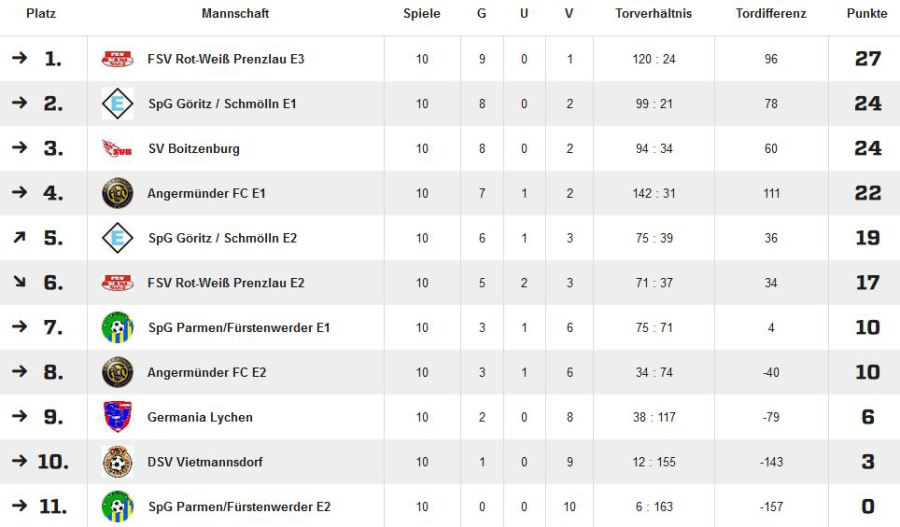 FSV Rot-Weiß Prenzlau E-Junioren Spieljahr 2019 2020