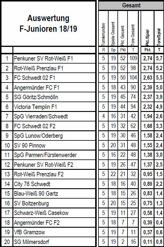 FSV Rot Weiß Prenzlau Endstand Hinrunde F-Junioren